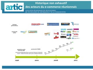 Historique non exhaustif
des acteurs du e-commerce réunionnais
 