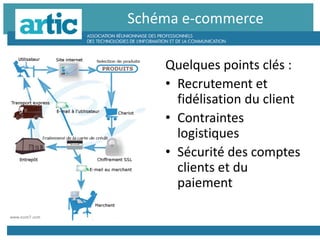 Quelques points clés :
• Recrutement et
fidélisation du client
• Contraintes
logistiques
• Sécurité des comptes
clients et du
paiement
Schéma e-commerce
 