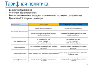 Тарифная политика: Бесплатное подключение Отсутствие абонентской платы Бесплатная техническая поддержка подключения на протяжении сотрудничества Приемлемый % от суммы транзакции Наименование Homeshop.kz Ерау (на вашем сайте) Какие карты принимаются? все карт ы  Казкоммерцбанка все карт ы  Казкоммерцбанка любые кредитные карты казахс т анских и зарубежных банков любые кредитные карты казахс т анских и зарубежных банков % от суммы платежа 1% - V isa E lectron ККБ,  3,5% - VISA/MC,  4,5% - American Express 1% - V isa E lectron ККБ,  3,5% - VISA/MC,  4,5% - American Express Срок возмещения От 3 до 65 дней   (в зависимости от условий договора) От 3 до 65 дней   (в зависимости от условий договора) Сумма возмещения сумма товара/услуги за вычетом комисс и и Банка сумма товара/услуги возмещения за вычетом комисс и и Банка Система безопасности Международный стандарт безопасности  3D Secure Международный стандарт безопасности  3D Secure 