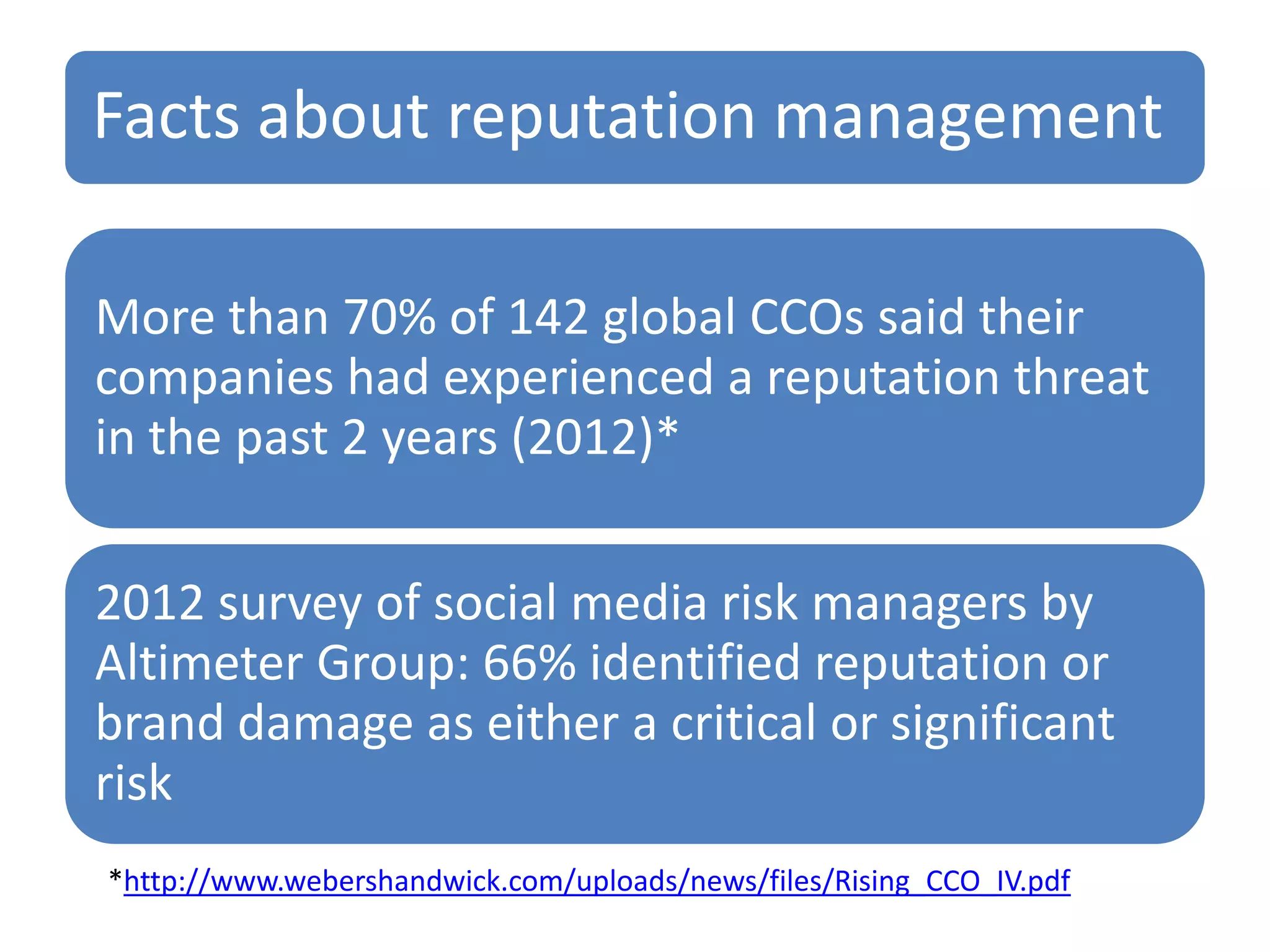 Facts about reputation management
More than 70% of 142 global CCOs said their
companies had experienced a reputation threat
in the past 2 years (2012)*
2012 survey of social media risk managers by
Altimeter Group: 66% identified reputation or
brand damage as either a critical or significant
risk
*http://www.webershandwick.com/uploads/news/files/Rising_CCO_IV.pdf

 