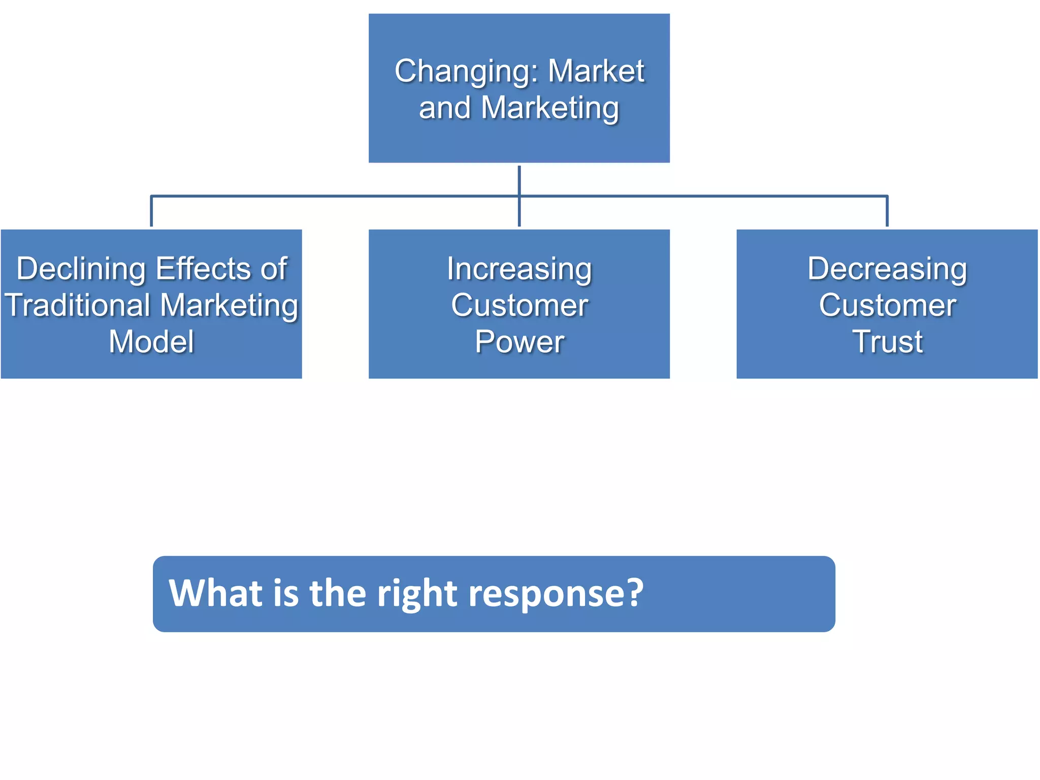 Changing: Market
and Marketing

Declining Effects of
Traditional Marketing
Model

Increasing
Customer
Power

What is the right response?

Decreasing
Customer
Trust

 