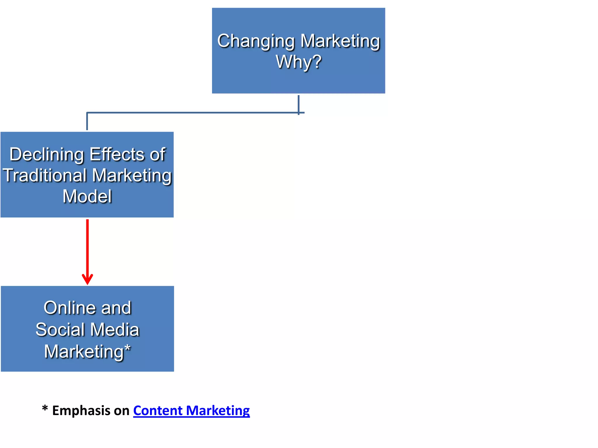 Changing Marketing
Why?

Declining Effects of
Traditional Marketing
Model

Increasing
Customer
Power

Decreasing
Customer
Trust

RESPONSE?
Online and
Social Media
Marketing*
* Emphasis on Content Marketing

Engage the
customer

Customer Advocacy

 