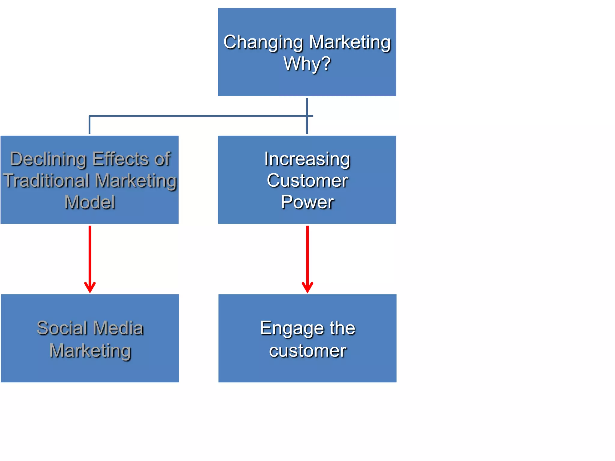 Changing Marketing
Why?

Declining Effects of
Traditional Marketing
Model

Increasing
Customer
Power

Decreasing
Customer
Trust

Social Media
Marketing

Engage the
customer

Customer Advocacy

 