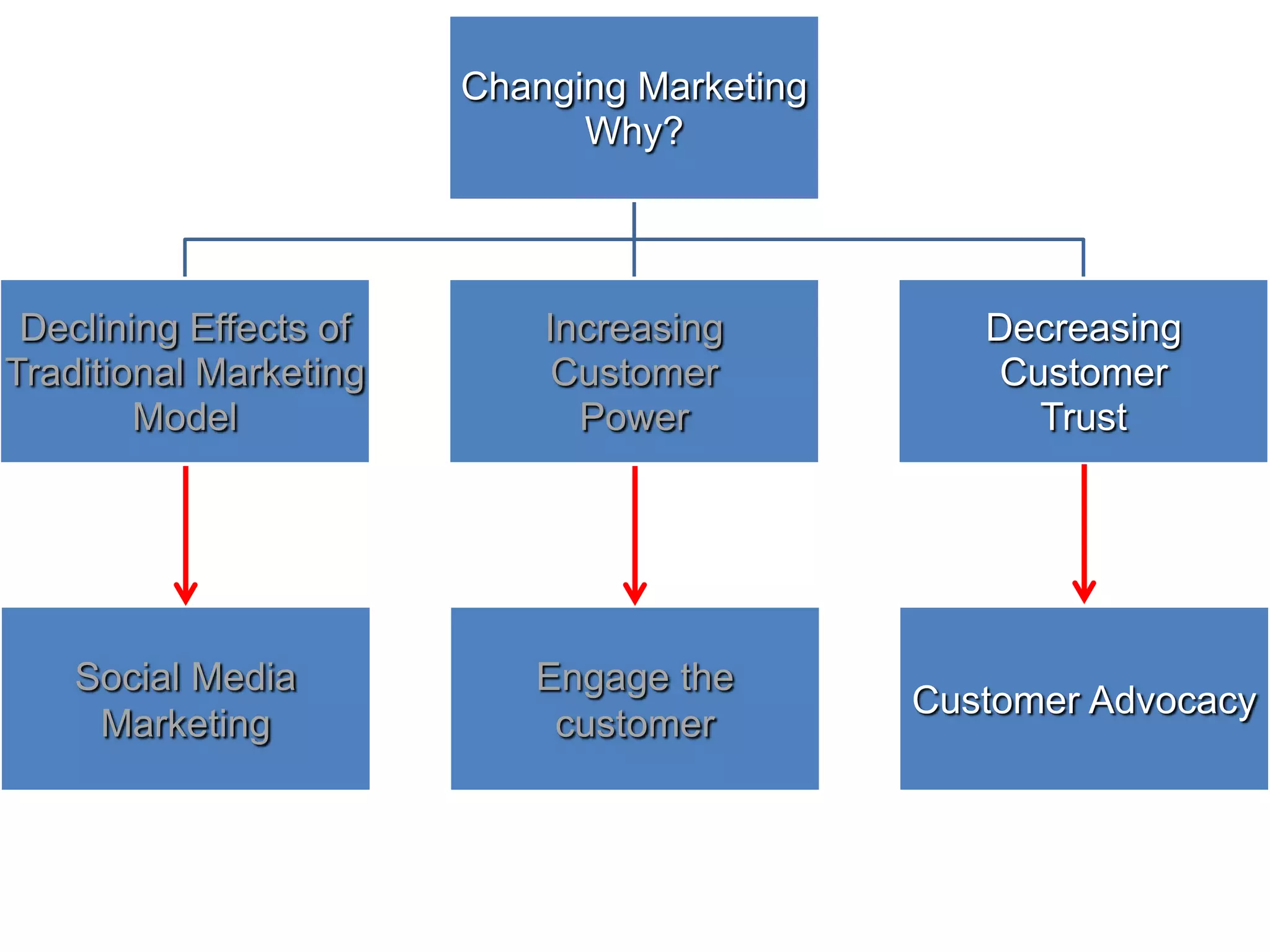 Changing Marketing
Why?

Declining Effects of
Traditional Marketing
Model

Increasing
Customer
Power

Decreasing
Customer
Trust

Social Media
Marketing

Engage the
customer

Customer Advocacy

 