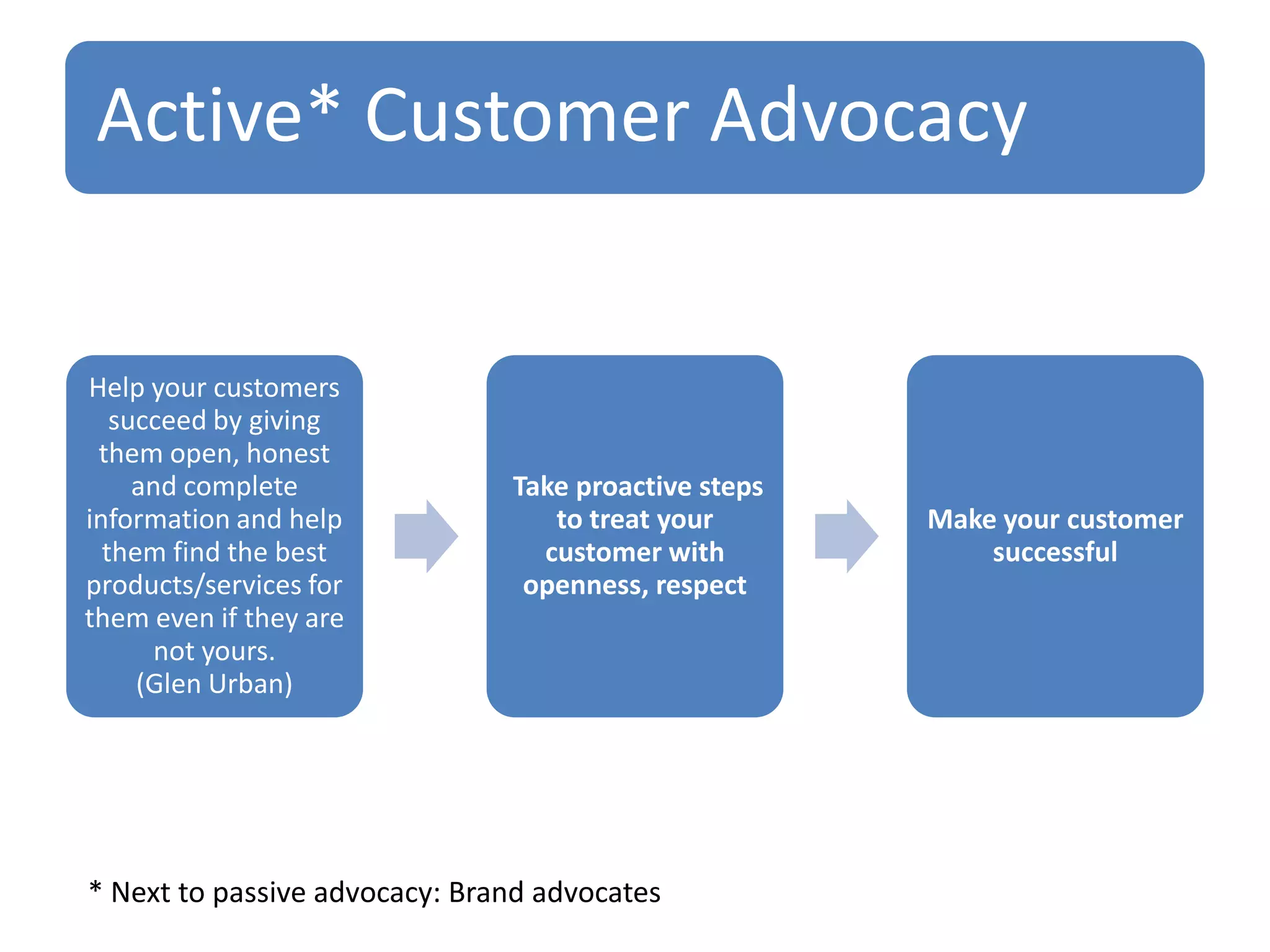 Active* Customer Advocacy

Help your customers
succeed by giving
them open, honest
and complete
information and help
them find the best
products/services for
them even if they are
not yours.
(Glen Urban)

Take proactive steps
to treat your
customer with
openness, respect

* Next to passive advocacy: Brand advocates

Make your customer
successful

 