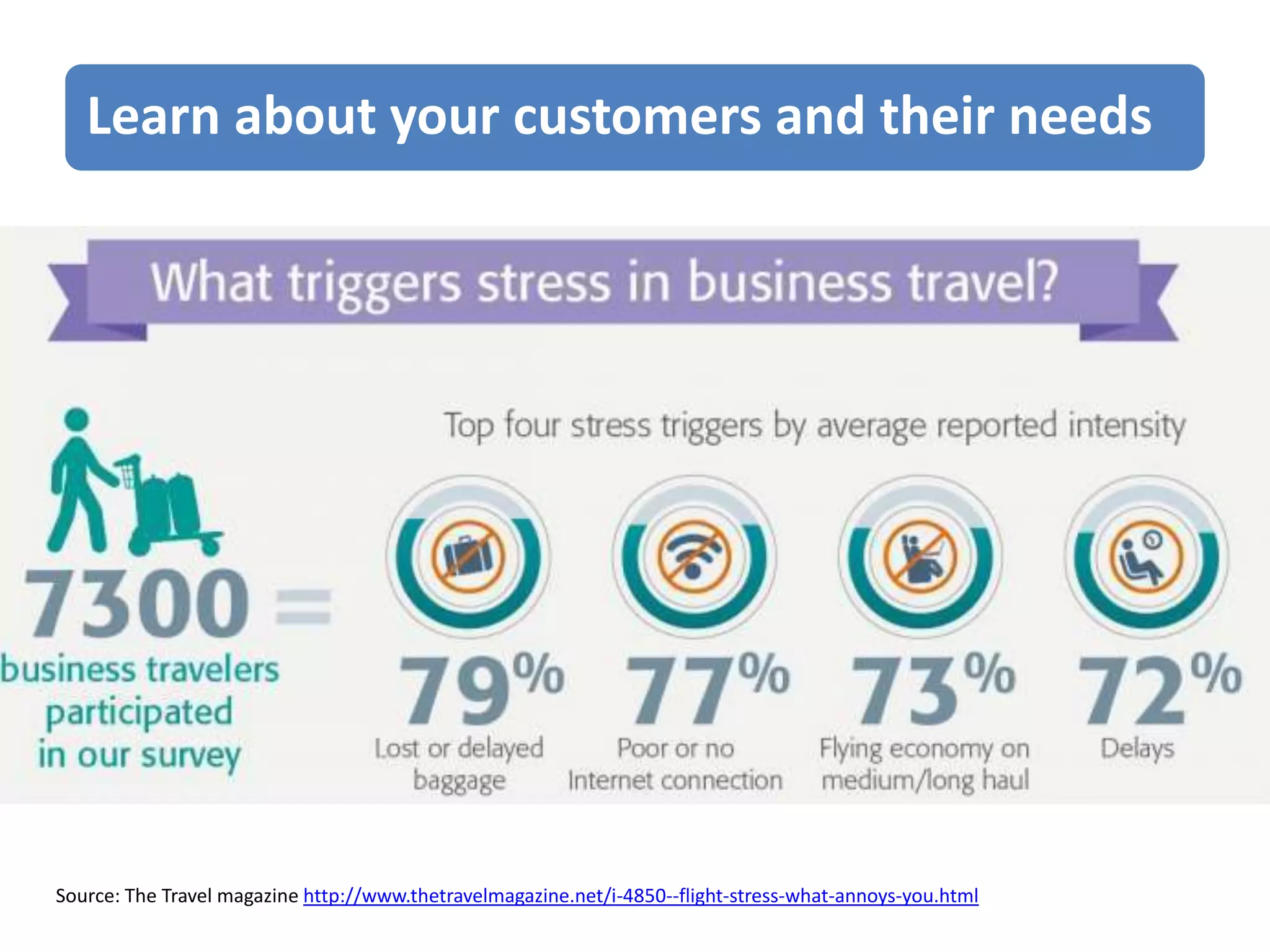 Learn about your customers and their needs

Source: The Travel magazine http://www.thetravelmagazine.net/i-4850--flight-stress-what-annoys-you.html

 