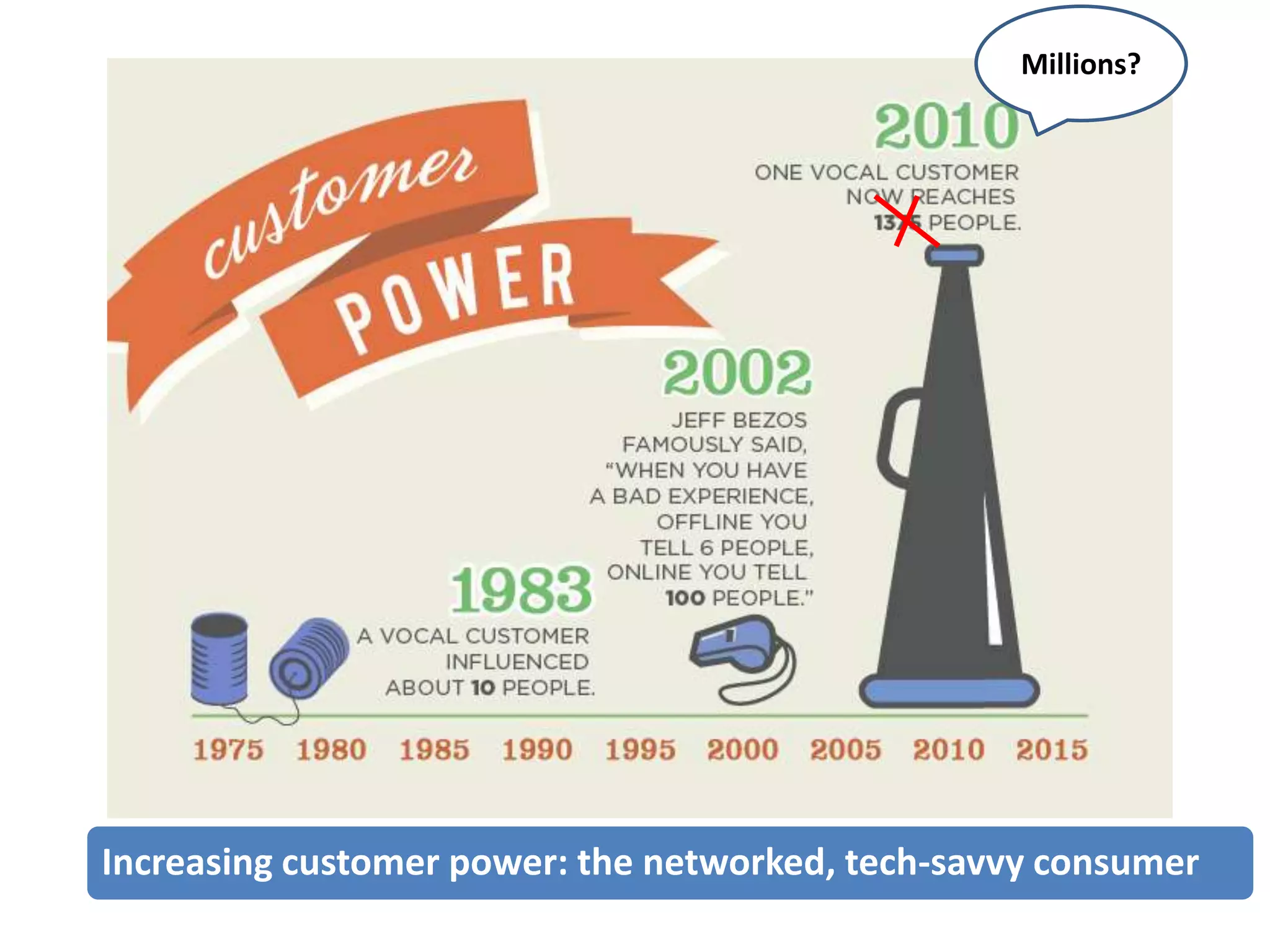 Millions?

Increasing customer power: the networked, tech-savvy consumer

 