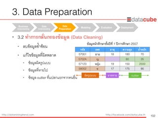 http://dataminingtrend.com http://facebook.com/datacube.th
• 3.2 ทำการกลั่นกรองข้อมูล (Data Cleaning) 
• ลบข้อมูลซ้ำซ้อน
• แก้ไขข้อมูลที่ผิดพลาด
• ข้อมูลผิดรูปแบบ
• ข้อมูลที่หายไป
• ข้อมูล outlier ที่แปลกแยกจากคนอื่น
Business
Understanding	
Data
Understanding	
Data
Preparation	
Modeling Evaluation Deployment
3. Data Preparation
102
รหัส เพศ อายุ ความสูง น้ำหนัก
57001 ชาย 18 180 70
5702A ญ 80 35
57123 หญิง 19 150 2500
58002 ช 17 175 90
ข้อมูลนักศึกษาชั้นปีที่ 1 ปีการศึกษา 2557
ผิดรูปแบบ ขาดหาย outlier
 