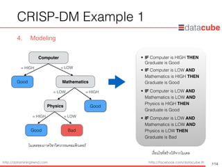 http://dataminingtrend.com http://facebook.com/datacube.th
CRISP-DM Example 1
4. Modeling
114
Computer
= HIGH = LOW
Physics
Good
Good
= LOW = HIGH
Mathematics
Good Bad
= HIGH = LOW
• IF Computer is HIGH THEN
Graduate is Good
• IF Computer is LOW AND 
Mathematics is HIGH THEN 
Graduate is Good
• IF Computer is LOW AND 
Mathematics is LOW AND 
Physics is HIGH THEN 
Graduate is Good
• IF Computer is LOW AND 
Mathematics is LOW AND 
Physics is LOW THEN 
Graduate is Bad
โมเดลของภาควิชาวิศวกรรมคอมพิวเตอร์
เงื่อนไขที่สร้างได้จากโมเดล
 