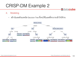 http://dataminingtrend.com http://facebook.com/datacube.th
CRISP-DM Example 2
4. Modeling
• สร้างโมเดลด้วยเทคนิค Decision Tree ซึ่งจะได้โมเดลที่สามารถเข้าใจได้ง่าย
125
 