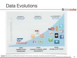 http://dataminingtrend.com http://facebook.com/datacube.th
Data Evolutions
27
source:Data Science and Big Data Analytics: Discovering, analyzing, visualizing and presenting data
 