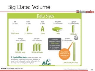 http://dataminingtrend.com http://facebook.com/datacube.th
Big Data: Volume
33
source:https://www.adeptia.com
 