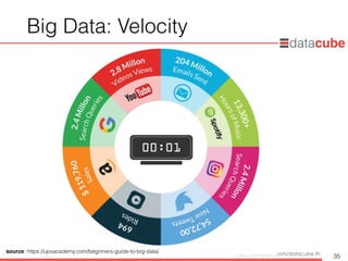 http://dataminingtrend.com http://facebook.com/datacube.th
Big Data: Velocity
35
source: https://upxacademy.com/beginners-guide-to-big-data/
 