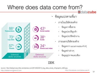 http://dataminingtrend.com http://facebook.com/datacube.th
Where does data come from?
• ข้อมูลแบ่งตามที่มา
• ภายในบริษัท/องค์กร
• ข้อมูลการซื้อขาย
• ข้อมูลประวัติลูกค้า
• ข้อมูลประวัติพนักงาน
• ภายนอกบริษัท/องค์กร
• ข้อมูลจาก social media ต่างๆ
• ข้อมูลข่าวต่างๆ
• ข้อมูลรูปภาพและเสียง
51
source: http://dailyprivacy.ﬁles.wordpress.com/2013/02/2012_big_data_study_infographic_600.jpg
 