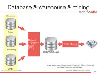 http://dataminingtrend.com http://facebook.com/datacube.th
Database & warehouse & mining
52
Database
Sales
Accounting
CRM
Extract 
Transform 
Load 
(ETL)
Data Mining
Data Warehouse
image source:https://sites.google.com/a/whps.org/diamond-teamkp/ 
http://www.iconarchive.com/tag/data
 