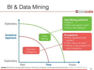 http://dataminingtrend.com http://facebook.com/datacube.th
BI & Data Mining
54
Business
Intelligence
Data
Mining
Time
Analytical  
Approach
Past Future
Explanatory
Exploratory
source:Data Science and Big Data Analytics: Discovering, analyzing, visualizing and presenting data
BI questions
• What happened last
quarter?
• How many unit sold?
• Where is the problem? In
which situations
Data Mining questions
• What if … ?
• What will happen next?
• Why is this happen?
 
