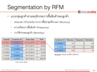 http://dataminingtrend.com http://facebook.com/datacube.th
OrderID Customer ID Order Date Total
Amount
O14001 C10003 01-01-2014 10.00
O14002 C10001 02-13-2014 20.00
O14003 C10002 03-14-2014 200.00
O14004 C10001 04-15-2014 10.00
O14005 C10001 08-10-2014 30.00
O14006 C10002 09-14-2014 300.00
Segmentation by RFM
• แบ่งกลุ่มลูกค้าตามพฤติกรรมการซื้อสินค้าของลูกค้า
• ระยะเวลา (จำนวนวัน) จากการซื้อล่าสุดที่ผ่านมา (Recency)
• ความถี่ของการซื้อสินค้า (Frequency)
• การใช้จ่ายของลูกค้า (Monetary)
70
Customer ID Recency Frequency Monetary
C10001 151 3 60
C10002 116 2 500
C10003 372 1 10
ตาราง order detail
หมายเหตุ: คำนวณ ณ วันที่ 01/08/2015
 