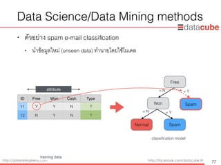 http://dataminingtrend.com http://facebook.com/datacube.th
Data Science/Data Mining methods
• ตัวอย่าง spam e-mail classiﬁcation
• นำข้อมูลใหม่ (unseen data) ทำนายโดยใช้โมเดล
77
attribute
Free
Won
Normal Spam
Spam
classiﬁcation model
= N = Y
= N = Y
training data
ID Free Won Cash Type
11 Y Y N ?
12 N Y N ?
 