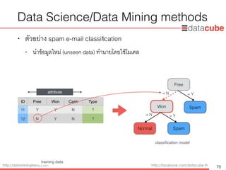 http://dataminingtrend.com http://facebook.com/datacube.th
Data Science/Data Mining methods
• ตัวอย่าง spam e-mail classiﬁcation
• นำข้อมูลใหม่ (unseen data) ทำนายโดยใช้โมเดล
78
attribute
Free
Won
Normal Spam
Spam
classiﬁcation model
= N = Y
= N = Y
training data
ID Free Won Cash Type
11 Y Y N ?
12 N Y N ?
 
