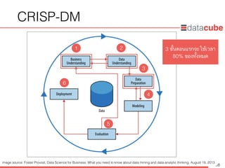 http://dataminingtrend.com http://facebook.com/datacube.th
CRISP-DM
98
3 ขั้นตอนแรกจะใช้เวลา
80% ของทั้งหมด
1 2
3
4
5
6
image source: Foster Provost, Data Science for Business: What you need to know about data mining and data-analytic thinking, August 19, 2013
 
