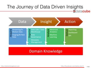http://dataminingtrend.com http://facebook.com/datacube.th
The Journey of Data Driven Insights
114
Data Insight Action
The Journey of Data Driven InsightsAcquire
Streaming/In
Motion Data
Staging/At Rest
Data
OrganizeData Lake / Data
Warehouse
Data
Governance
Metadata
Management
Analyze
Advanced
Analytics
Machine
Learning
Deliver
Reporting
Dashboard
API
Domain Knowledge
 