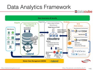 http://dataminingtrend.com http://facebook.com/datacube.th
Data Analytics Framework
115
Data Sources
Web & Social
Existing
Systems
Clickstream
Geolocation
Sensor &
Machine
Open Data
Unstructured
Data Quality &
Business Rules
Data
Stewardship
Data Integration &
Data Quality
Data
Ingestion
ETL/ELT
Data Lake & Data
Warehouse
Hadoop:
- Distributed data store
- In-Hadoop processing
- Easy to scale
Data Synchronization
BI &
Data Science
Development Environment
Deployment Environment
- Scheduler
- Web services
- Interactive web apps
Operationalize
Batch
Stream
Real-Time
Data Governance & Security
Master Data Management (MDM)
Perform Advanced
Analytics in-Hadoop
without coding
Single Source of Truth
Warehouses/
Marts
- RDBMS
- NoSQL
Data
Processing
Acquire Organize Analyze
Deliver
 