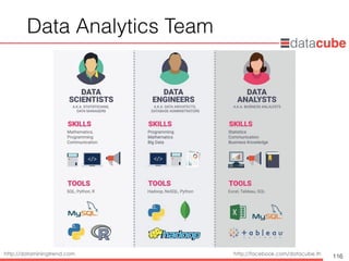 http://dataminingtrend.com http://facebook.com/datacube.th
Data Analytics Team
116
 