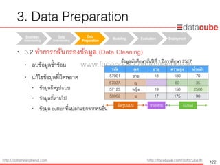 http://dataminingtrend.com http://facebook.com/datacube.th
• 3.2 ทำการกลั่นกรองข้อมูล (Data Cleaning) 
• ลบข้อมูลซ้ำซ้อน
• แก้ไขข้อมูลที่ผิดพลาด
• ข้อมูลผิดรูปแบบ
• ข้อมูลที่หายไป
• ข้อมูล outlier ที่แปลกแยกจากคนอื่น
Business
Understanding	
Data
Understanding	
Data
Preparation	
Modeling Evaluation Deployment
3. Data Preparation
122
รหัส เพศ อายุ ความสูง น้ำหนัก
57001 ชาย 18 180 70
5702A ญ 80 35
57123 หญิง 19 150 2500
58002 ช 17 175 90
ข้อมูลนักศึกษาชั้นปีที่ 1 ปีการศึกษา 2557
ผิดรูปแบบ ขาดหาย outlier
www.facebook.com/datacube.th
 