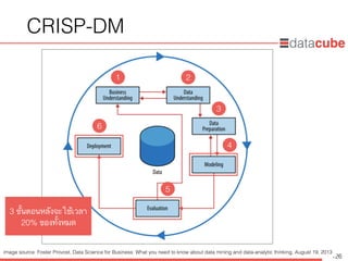 http://dataminingtrend.com http://facebook.com/datacube.th
CRISP-DM
126
3 ขั้นตอนหลังจะใช้เวลา
20% ของทั้งหมด
1 2
3
4
5
6
image source: Foster Provost, Data Science for Business: What you need to know about data mining and data-analytic thinking, August 19, 2013
 