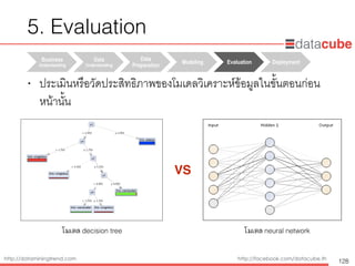 http://dataminingtrend.com http://facebook.com/datacube.th
• ประเมินหรือวัดประสิทธิภาพของโมเดลวิเคราะห์ข้อมูลในขั้นตอนก่อน
หน้านั้น
Business
Understanding	
Data
Understanding	
Data
Preparation	
Modeling Evaluation Deployment
5. Evaluation
128
VS
โมเดล decision tree โมเดล neural network
 