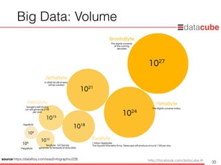 http://dataminingtrend.com http://facebook.com/datacube.th
Big Data: Volume
33
source:https://dataﬂoq.com/read/infographic/226
 