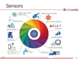 http://dataminingtrend.com http://facebook.com/datacube.th
Sensors
43source: http://www.postscapes.com/what-exactly-is-the-internet-of-things-infographic/
 