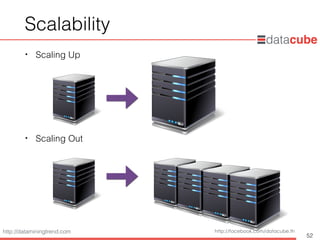 http://dataminingtrend.com http://facebook.com/datacube.th
Scalability
• Scaling Up
• Scaling Out
52
 
