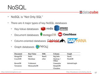 http://dataminingtrend.com http://facebook.com/datacube.th
NoSQL
• NoSQL is “Not Only SQL”
• There are 4 major types of key NoSQL databases
• Key-Value databases
• Document databases
• Column-oriented databases
• Graph databases
57
 