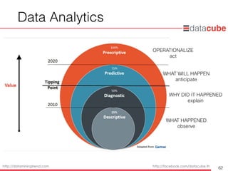 http://dataminingtrend.com http://facebook.com/datacube.th
Data Analytics
62
dictive Analytics Transforms Insights into Action
WHAT HAPPENED
observe
WHY DID IT HAPPENED
explain
WHAT WILL HAPPEN
anticipate
OPERATIONALIZE
act
 