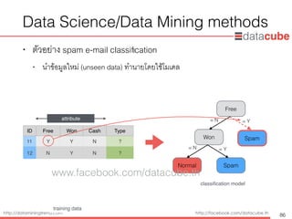 http://dataminingtrend.com http://facebook.com/datacube.th
Data Science/Data Mining methods
• ตัวอย่าง spam e-mail classiﬁcation
• นำข้อมูลใหม่ (unseen data) ทำนายโดยใช้โมเดล
86
attribute
Free
Won
Normal Spam
Spam
classiﬁcation model
= N = Y
= N = Y
training data
ID Free Won Cash Type
11 Y Y N ?
12 N Y N ?
www.facebook.com/datacube.th
 