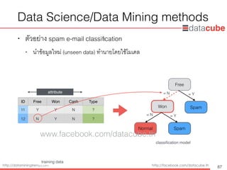 http://dataminingtrend.com http://facebook.com/datacube.th
Data Science/Data Mining methods
• ตัวอย่าง spam e-mail classiﬁcation
• นำข้อมูลใหม่ (unseen data) ทำนายโดยใช้โมเดล
87
attribute
Free
Won
Normal Spam
Spam
classiﬁcation model
= N = Y
= N = Y
training data
ID Free Won Cash Type
11 Y Y N ?
12 N Y N ?
www.facebook.com/datacube.th
 