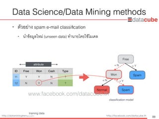 http://dataminingtrend.com http://facebook.com/datacube.th
Data Science/Data Mining methods
• ตัวอย่าง spam e-mail classiﬁcation
• นำข้อมูลใหม่ (unseen data) ทำนายโดยใช้โมเดล
88
attribute
Free
Won
Normal Spam
Spam
classiﬁcation model
= N = Y
= N = Y
training data
ID Free Won Cash Type
11 Y Y N ?
12 N Y N ?
www.facebook.com/datacube.th
 
