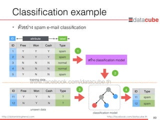 http://dataminingtrend.com http://facebook.com/datacube.th
• ตัวอย่าง spam e-mail classiﬁcation
ID Free Won Cash Type
1 Y Y Y spam
2 N Y Y spam
3 N N N normal
4 N N N normal
5 Y N N spam
Classiﬁcation example
89
attribute labelID
training data
สร้าง classiﬁcation model
ID Free Won Cash Type
11 Y Y N ?
12 N Y N ?
unseen data
classiﬁcation model
ID Type
11 spam
12 spam
1
2
3 4
www.facebook.com/datacube.th
 