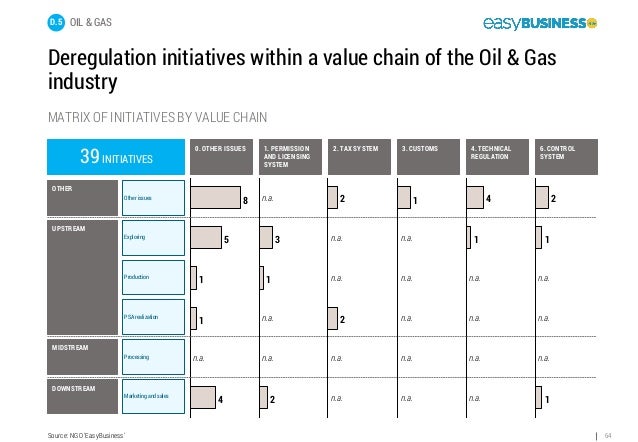 deregulation of downstream oil and gas industry business essay The deregulation policy in the nigerian downstream petroleum sector and its effects the post-deregulation downstream oil industry c , automotive gas oil . deregulation of downstream oil and gas industry business essay The deregulation policy in the nigerian downstream petroleum sector and its effects the post-deregulation downstream oil industry c , automotive gas oil .