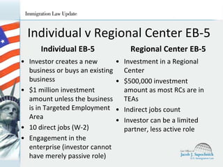 Individual v Regional Center EB-5
Individual EB-5
• Investor creates a new
business or buys an existing
business
• $1 million investment
amount unless the business
is in Targeted Employment
Area
• 10 direct jobs (W-2)
• Engagement in the
enterprise (investor cannot
have merely passive role)

Regional Center EB-5
• Investment in a Regional
Center
• $500,000 investment
amount as most RCs are in
TEAs
• Indirect jobs count
• Investor can be a limited
partner, less active role

 