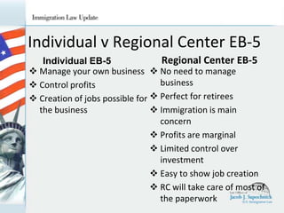 Individual v Regional Center EB-5
Regional Center EB-5
Individual EB-5
 Manage your own business  No need to manage
business
 Control profits
 Creation of jobs possible for  Perfect for retirees
the business
 Immigration is main
concern
 Profits are marginal
 Limited control over
investment
 Easy to show job creation
 RC will take care of most of
the paperwork

 