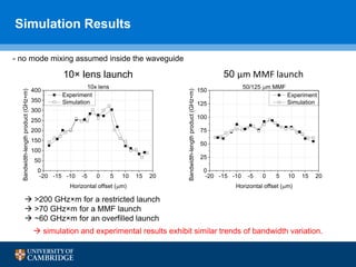 Simulation Results
10× lens launch 50 μm MMF launch
- no mode mixing assumed inside the waveguide
-20 -15 -10 -5 0 5 10 15 20
0
50
100
150
200
250
300
350
400
Bandwidth-lengthproduct(GHzm)
Horizontal offset (m)
Experiment
Simulation
10x lens
-20 -15 -10 -5 0 5 10 15 20
0
25
50
75
100
125
150
Bandwidth-lengthproduct(GHzm)
Horizontal offset (m)
Experiment
Simulation
50/125 m MMF
 >200 GHz×m for a restricted launch
 >70 GHz×m for a MMF launch
 ~60 GHz×m for an overfilled launch
 simulation and experimental results exhibit similar trends of bandwidth variation.
 