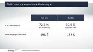 Statistiques sur le commerce électronique L ’ écosystème captivant du commerce électronique États-Unis Québec % de cyberacheteurs 72,6 %  des internautes 30,4 %  des internautes Panier moyen par transaction 198 $ 158 $ 