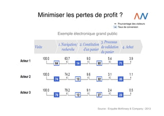 #"
#"

!"

Éviter les pertes en ligne, de clients et de profits
Exemple électronique grand public

Minimiser les pertes de proﬁt ?!
xx
xx

7"#8-*/.2252#
Exemple électronique grand public!
!"#$%&'(%)'*+, 3"#4*+2)')5)'*+#

1'2').#
Acteur 1

Acteur 2

Acteur 3

SOURCE: Analyse McKinsey

Pourcentage des visiteurs
Taux de conversion

# -./0.-/0.#

100.0

#

63.7
64

100.0

9.0
14

74.2
74

100.0

60

13

;"#</0%)#
3.9
71

3.1
32

9.1
12

9.#&%:'9%)'*+#
95#6%+'.-#
5.4

9.6

79.2
79

6%+'.-#

1.1
35

2.4
27

0.5
23

McKinsey & Company

| 26

Source : Enquête McKinsey & Company - 2013!

 