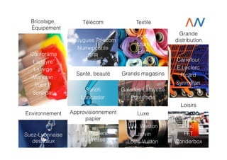 Bricolage,
Équipement

Conforama
Lapeyre
Lafarge
Manutan
Point.P
Sonepar

Télécom
Bouygues Telecom
Numericable
SFR

Textile
Agora
Eram
Etam
Eurodif

Santé, beauté

Grands magasins

Sanoﬁ
Lancaster

Grande
distribution

Carrefour
E.Leclerc
Picard
SyrinxPan

Galeries Lafayette
Printemps
Loisirs

Environnement

Suez-Lyonnaise
des Eaux

Approvisionnement
papier

Luxe

Les Papiers
de Presse

J.M. Weston
Lanvin
Louis Vuitton

Fnac
FFT
Wonderbox

 