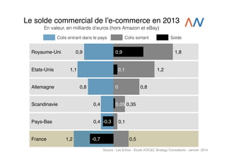 Le solde commercial de lʼe-commerce en 2013!
En valeur, en milliards d’euros (hors Amazon et eBay)
Colis entrant dans le pays

Royaume-Uni

Etats-Unis

!

0,9

!1,1 !

Colis sortant

Solde

!

!

!

!
0,9! !

!

!

!

!

!

!

!0,1! !

!

!

!1,2!

!

!

0!
!

!

0,05!0,35!
!

Allemagne !

!

!0,8 !

Scandinavie !

!

!

! 0,4

Pays-Bas

!

!

!

!

1,2

!

! -0,7!
!

1,8!

! 0,4 -0,3! !0,1!
!

France !

!

!

!

!

! 0,8!

! 0,5!

Source : Les Echos - Etude d'OC&C Strategy Consultants - Janvier 2014!

 