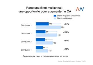 Parcours client multicanal : 
une opportunité pour augmenter le CA!

'./0#1-),23)$#&-)45'.)4')*&-63&%16'13)7!)
Clients magasins uniquement
Clients magasin uniquement!
!"#$%&'()*+,'(-'./0#1-),23)$#&-)45'.)4')*&-63&%16'13)7!)
s et par consommateur, en
Clients multicanaux!
Clients multicanaux

y

116

Dépenses par mois et par consommateur, en
+94%
116

Distributeur 1

224

87

87

+119%

Distributeur 2

191

83

83

Distributeur 3+84%

152
64

64

Distributeur 4

110

+72%

110

Clients m

Clients m

+94%

224
Sur quatre
distributeurs
analysés au
+119%
Royaume Uni,
191
les clients
multicanaux
dépensent en
+84%
moyenne deux fois
152
plus que les clients
qui se rendent
uniquement en
+72%
magasin

Dépenses par mois et par consommateur en euros!

SOURCE: Enquête McKinsey

McKinsey & Company | 17
Source : Enquête McKinsey & Company - 2013!

Sur quatre
distributeu
analysés a
Royaume
les clients
multicana
dépensen
moyenne
plus que l
qui se rend
uniquemen
magasin

M

 
