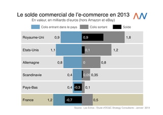 Le solde commercial de lʼe-commerce en 2013!
En valeur, en milliards d’euros (hors Amazon et eBay)
Colis entrant dans le p...