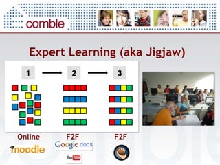 Expert Learning (aka  Jigjaw) Online  F2F  F2F 